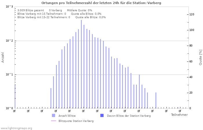 Diagramme: Ortungen pro Teilnehmerzahl