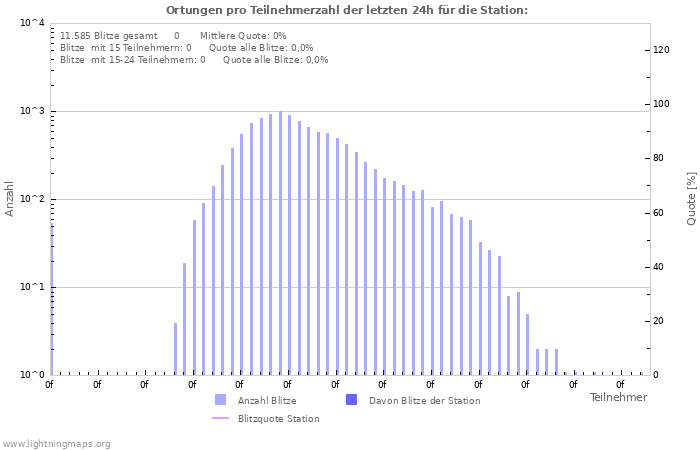 Diagramme: Ortungen pro Teilnehmerzahl