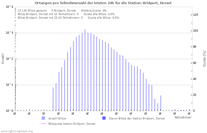 Diagramme: Ortungen pro Teilnehmerzahl