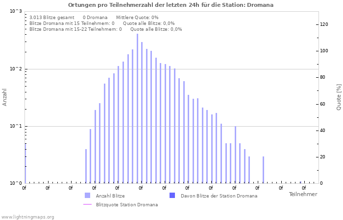 Diagramme: Ortungen pro Teilnehmerzahl