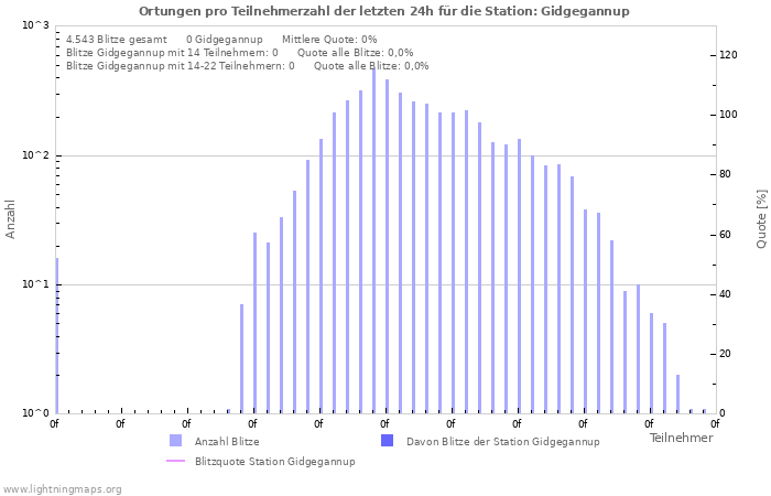 Diagramme: Ortungen pro Teilnehmerzahl