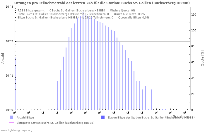 Diagramme: Ortungen pro Teilnehmerzahl