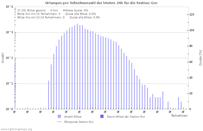 Diagramme: Ortungen pro Teilnehmerzahl