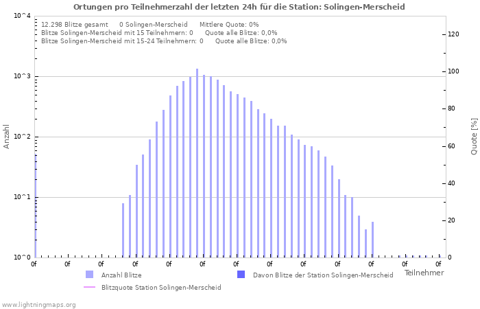 Diagramme: Ortungen pro Teilnehmerzahl