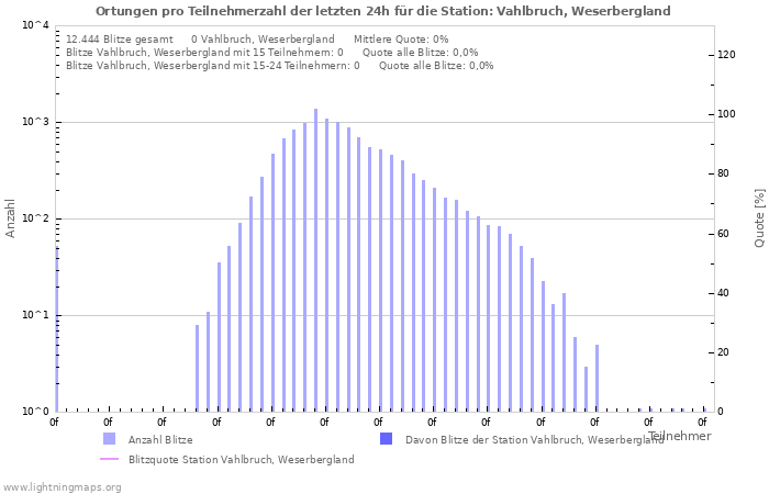 Diagramme: Ortungen pro Teilnehmerzahl