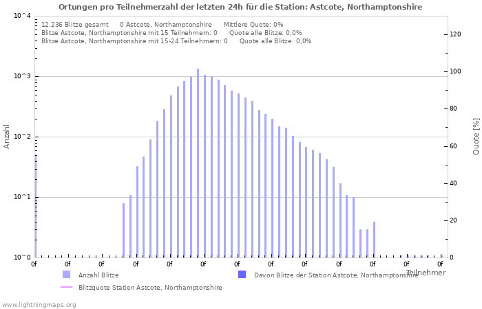 Diagramme: Ortungen pro Teilnehmerzahl