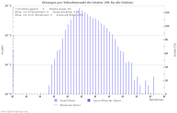 Diagramme: Ortungen pro Teilnehmerzahl