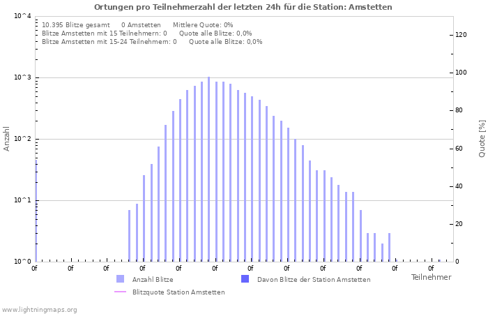 Diagramme: Ortungen pro Teilnehmerzahl