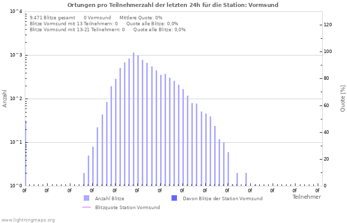 Diagramme: Ortungen pro Teilnehmerzahl