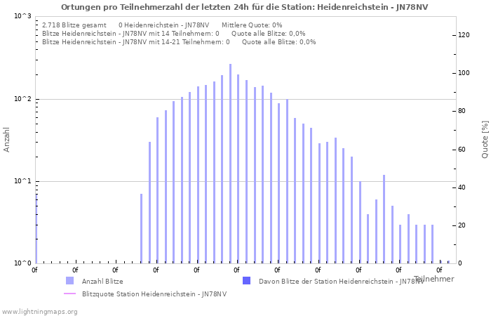 Diagramme: Ortungen pro Teilnehmerzahl