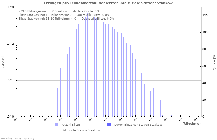 Diagramme: Ortungen pro Teilnehmerzahl