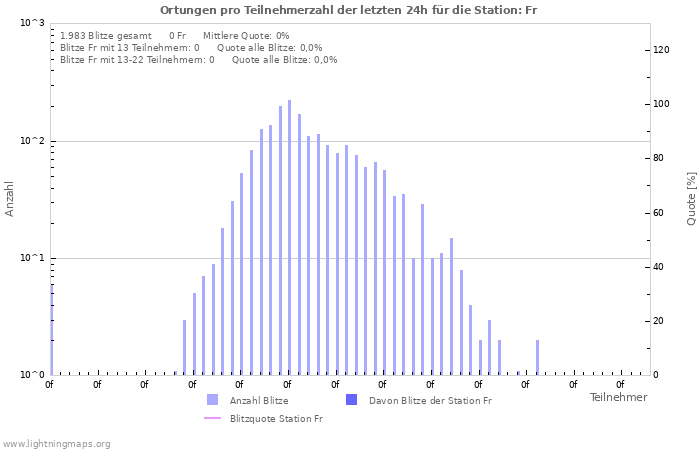 Diagramme: Ortungen pro Teilnehmerzahl