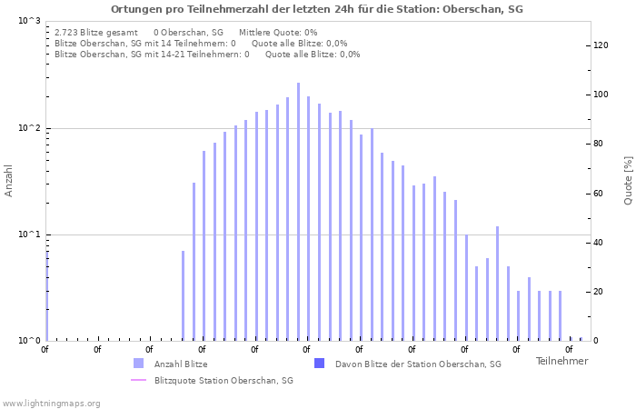 Diagramme: Ortungen pro Teilnehmerzahl