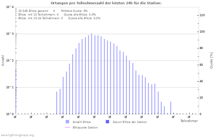 Diagramme: Ortungen pro Teilnehmerzahl