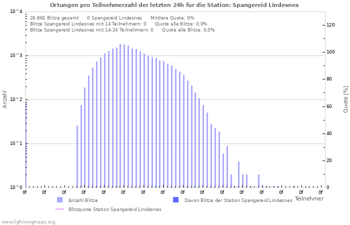 Diagramme: Ortungen pro Teilnehmerzahl