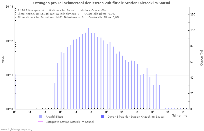 Diagramme: Ortungen pro Teilnehmerzahl