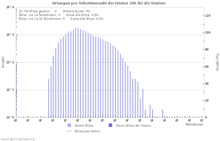 Diagramme: Ortungen pro Teilnehmerzahl