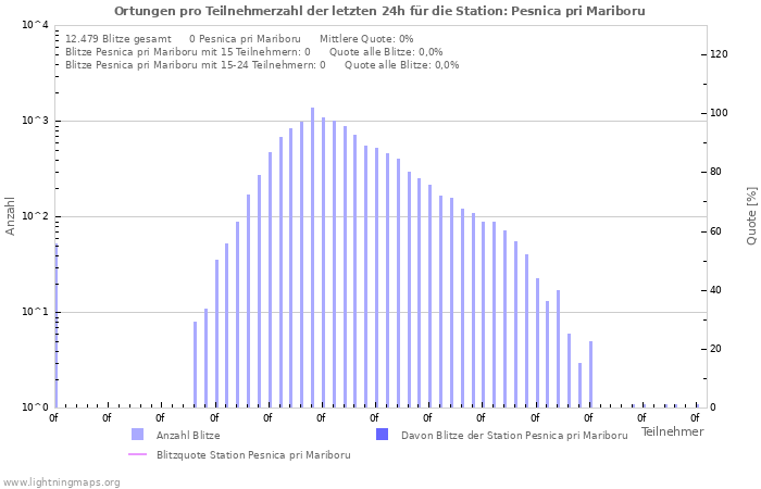 Diagramme: Ortungen pro Teilnehmerzahl