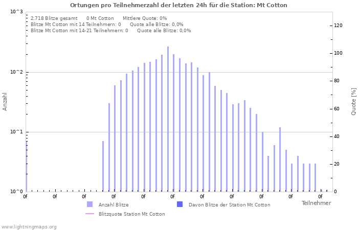 Diagramme: Ortungen pro Teilnehmerzahl