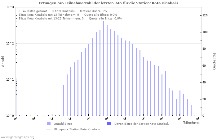 Diagramme: Ortungen pro Teilnehmerzahl