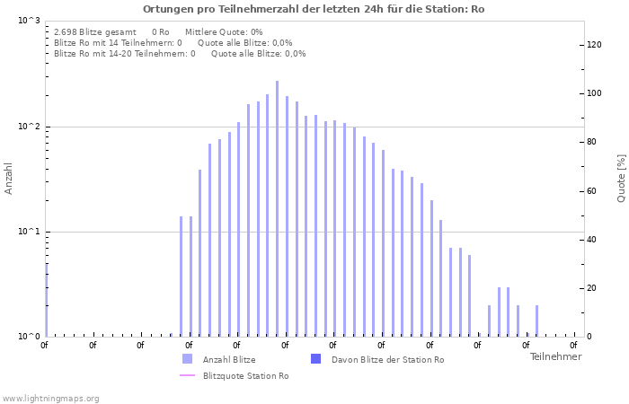 Diagramme: Ortungen pro Teilnehmerzahl