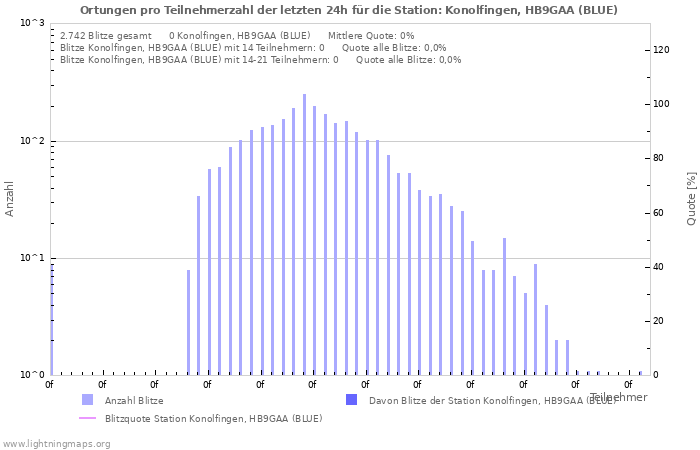 Diagramme: Ortungen pro Teilnehmerzahl