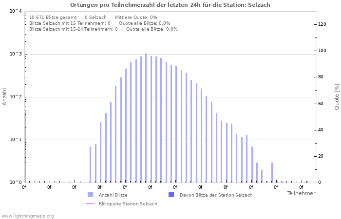 Diagramme: Ortungen pro Teilnehmerzahl