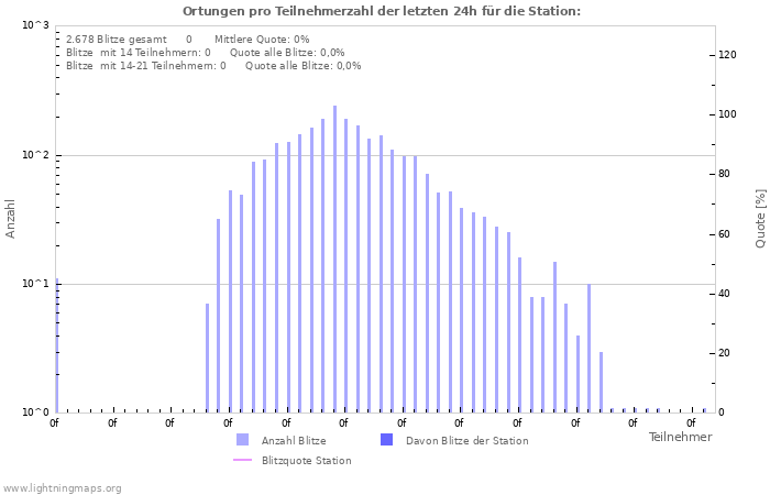 Diagramme: Ortungen pro Teilnehmerzahl