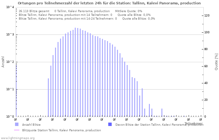 Diagramme: Ortungen pro Teilnehmerzahl