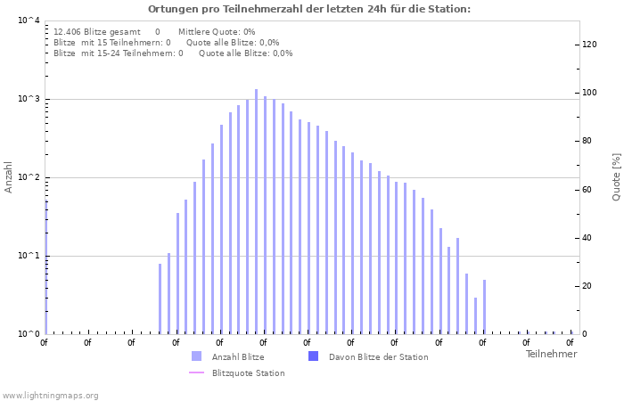 Diagramme: Ortungen pro Teilnehmerzahl