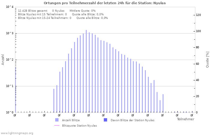 Diagramme: Ortungen pro Teilnehmerzahl