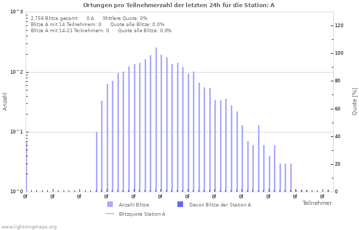 Diagramme: Ortungen pro Teilnehmerzahl