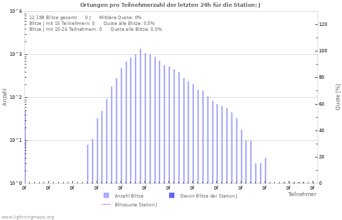 Diagramme: Ortungen pro Teilnehmerzahl