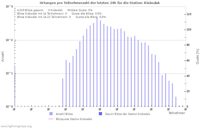 Diagramme: Ortungen pro Teilnehmerzahl