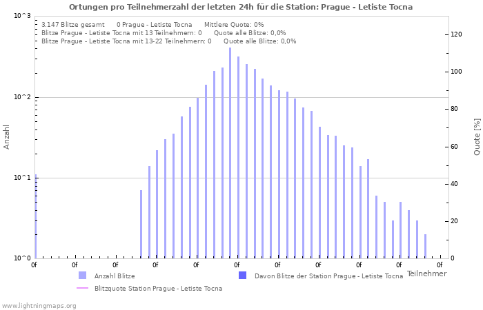 Diagramme: Ortungen pro Teilnehmerzahl