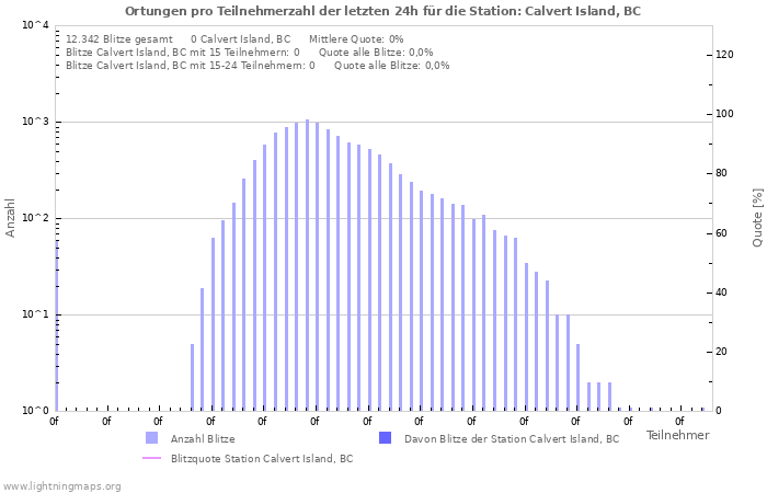 Diagramme: Ortungen pro Teilnehmerzahl