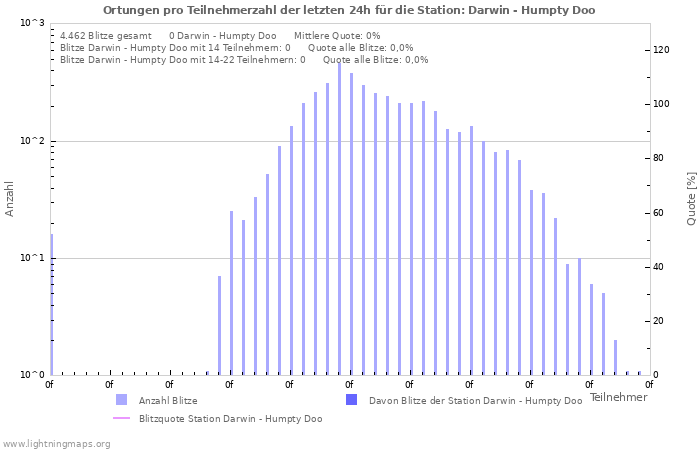 Diagramme: Ortungen pro Teilnehmerzahl