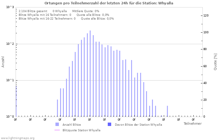 Diagramme: Ortungen pro Teilnehmerzahl