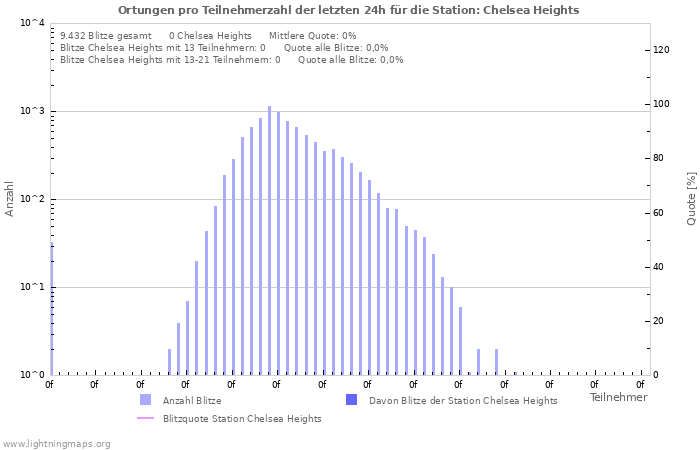 Diagramme: Ortungen pro Teilnehmerzahl