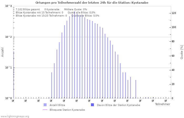 Diagramme: Ortungen pro Teilnehmerzahl