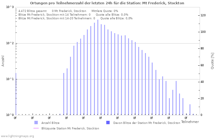 Diagramme: Ortungen pro Teilnehmerzahl