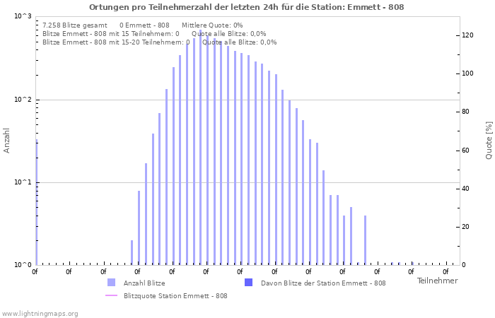 Diagramme: Ortungen pro Teilnehmerzahl