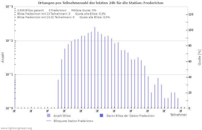 Diagramme: Ortungen pro Teilnehmerzahl