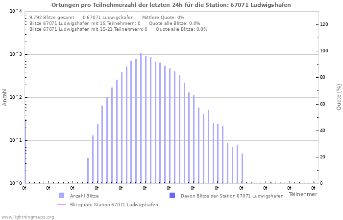 Diagramme: Ortungen pro Teilnehmerzahl