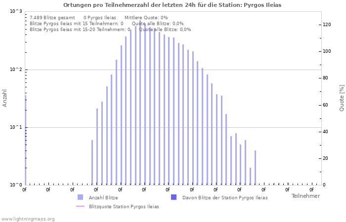 Diagramme: Ortungen pro Teilnehmerzahl