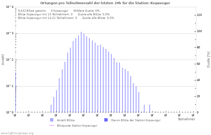 Diagramme: Ortungen pro Teilnehmerzahl