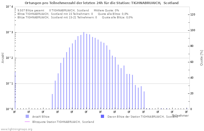 Diagramme: Ortungen pro Teilnehmerzahl