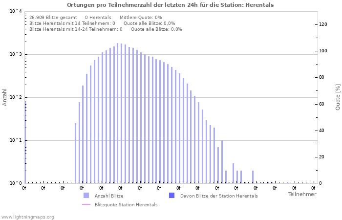 Diagramme: Ortungen pro Teilnehmerzahl