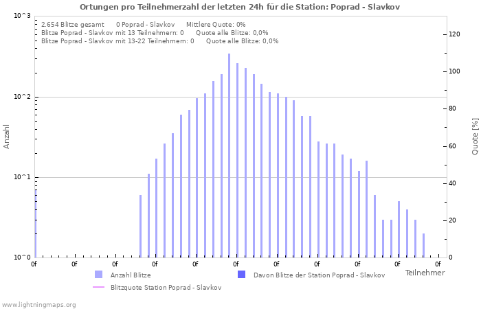 Diagramme: Ortungen pro Teilnehmerzahl