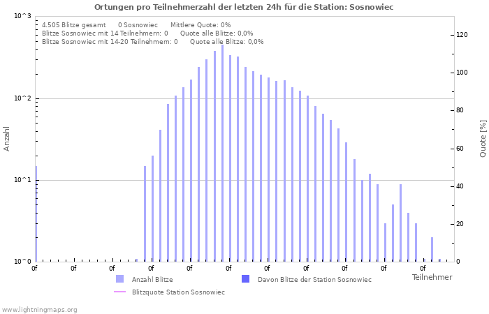 Diagramme: Ortungen pro Teilnehmerzahl